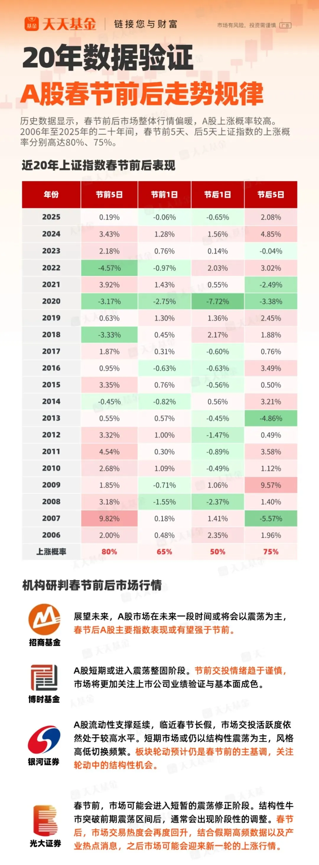 春节基金持仓还是赎回?各大券商最新研判出炉