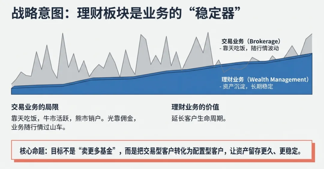 券业闲谈:券商理财功能,怎么打破“货架思维”?