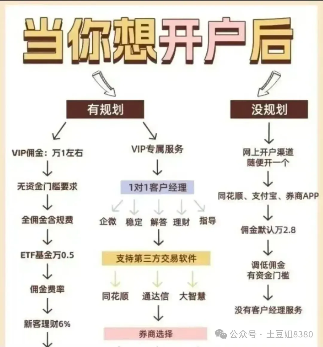 最新券商打响“佣金战”