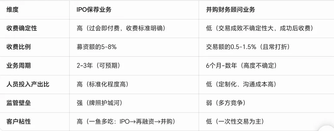 中小券商投行并购业务商业模式困境分析