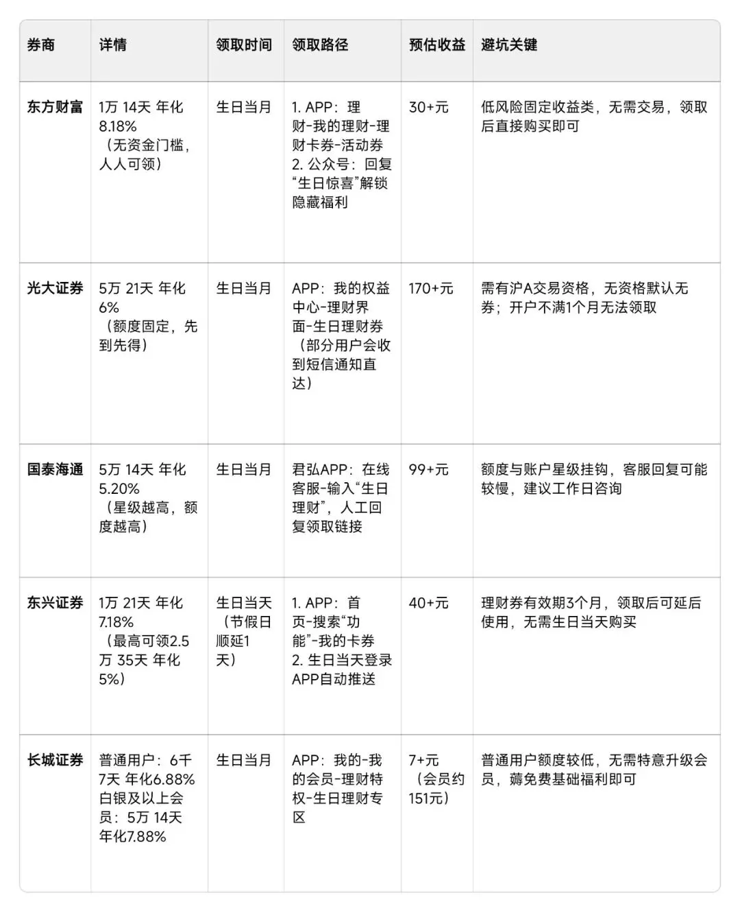 2月生日小伙伴,可别错过这些券商/银行福利!