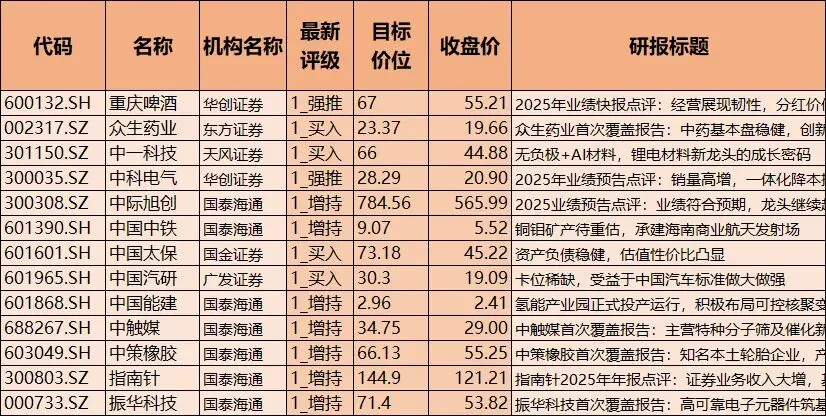 机构布局方向!业绩高增,AI应用提速,券商高评级,A股名单出炉