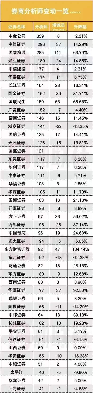 热门券商分析师变动一览!