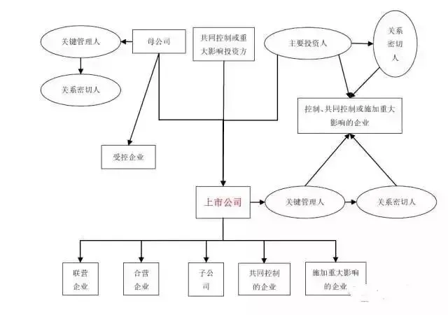 券商债承实习 | 关联方核查专题:公司治理及内部控制的一个侧面