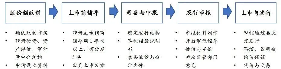 券商投行IPO业务初步活动阶段模板底稿资料包(41份)!