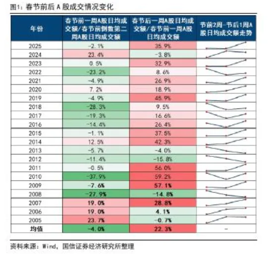 持股过节成共识?! 券商罕见一致看多 春季行情可期