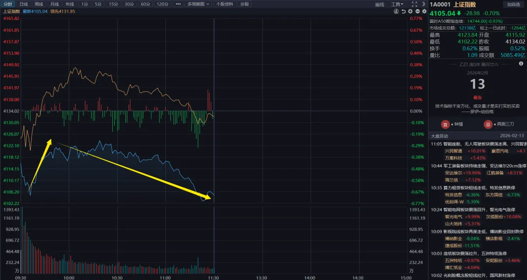 券商护盘动作明显,指数风险可控,个股明显强于指数,耐心持有,节后再战!