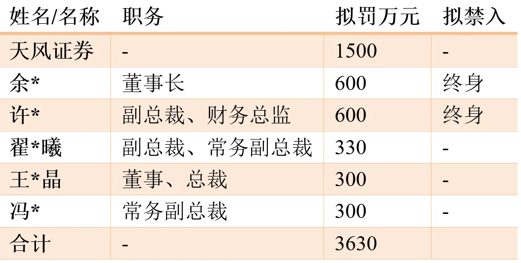 券商违法大案:信披+其他违规,蛇年交易结束后,收处罚处分套餐;处罚原因是自己出问题,而非保荐或承销项目;合规总监不在拟罚名单
