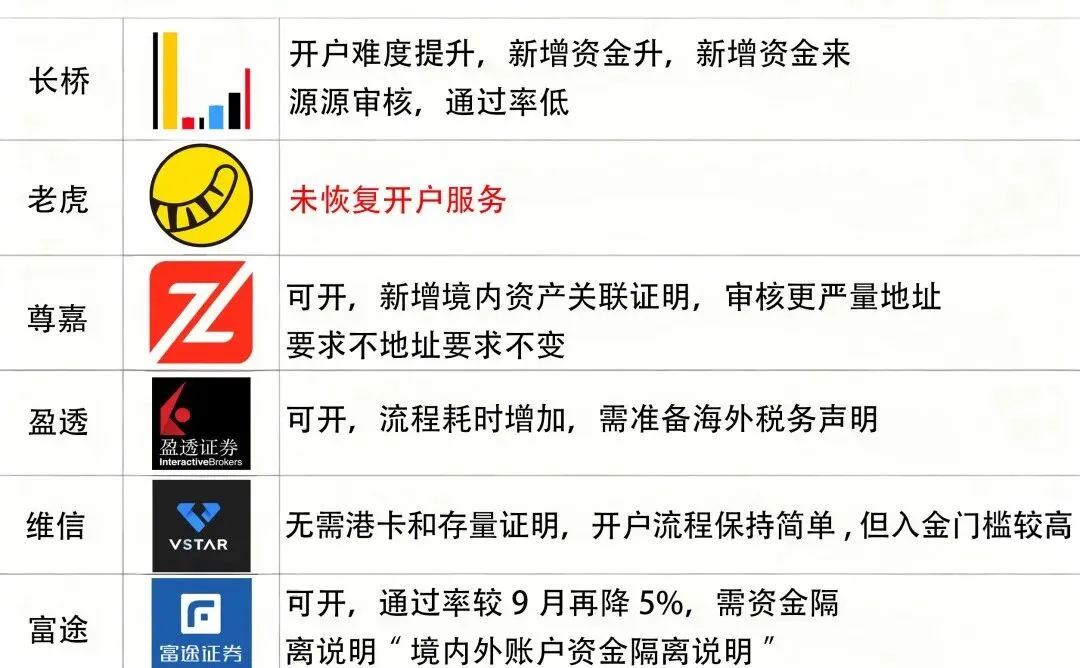 【港股开户政策大调整】这些券商已全面收紧,仅 家支持无港卡无存量证明开户!