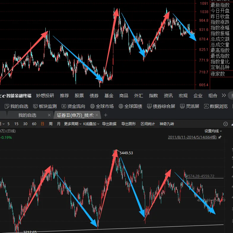 为什么一直说券商板块与上波牛市走的类似