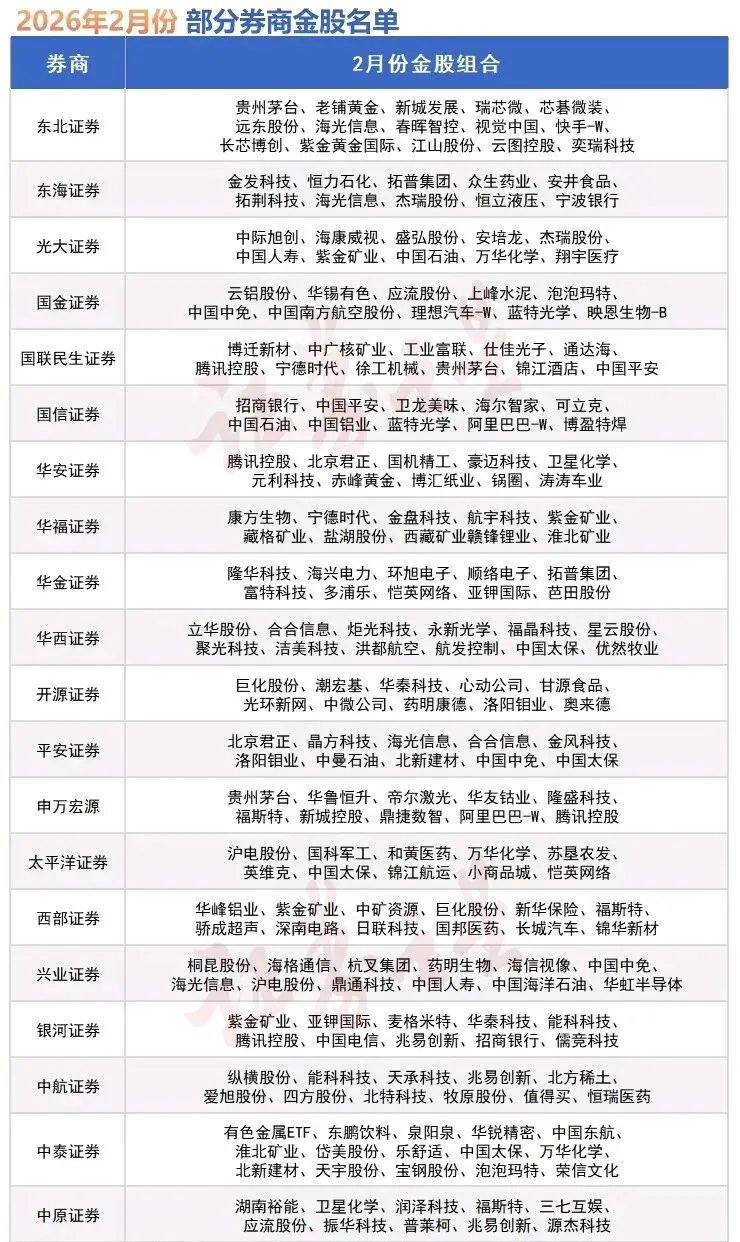 2月份券商推荐金股名单