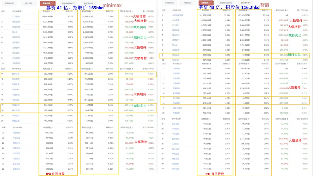 券商筹码变化通过ccass券商持股数据变化来分析,MiniMax和智谱重点分析看看谁买的多!