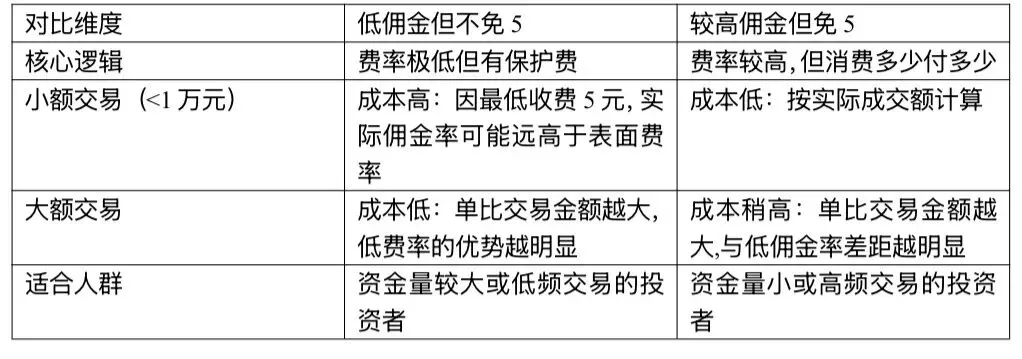 散户没算过的账:券商佣金率的影响