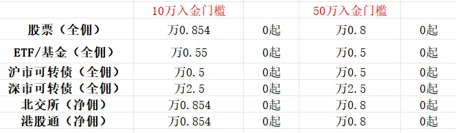 新春福利:上市国企头部券商,万0.85免五,0起!