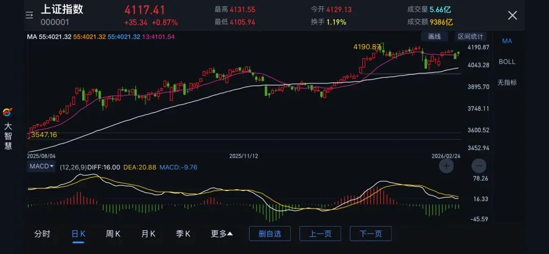 20260224上证指数分析+券商指数跟踪