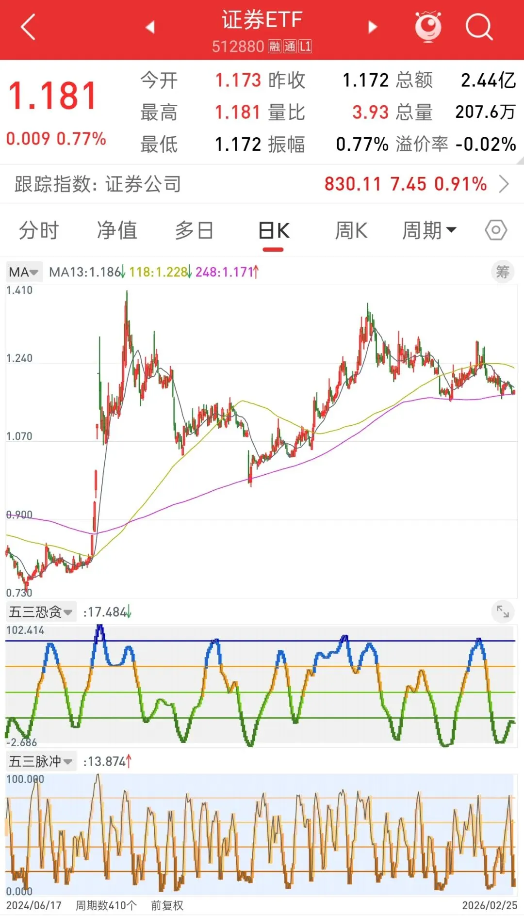 券商呈现多个积极信号