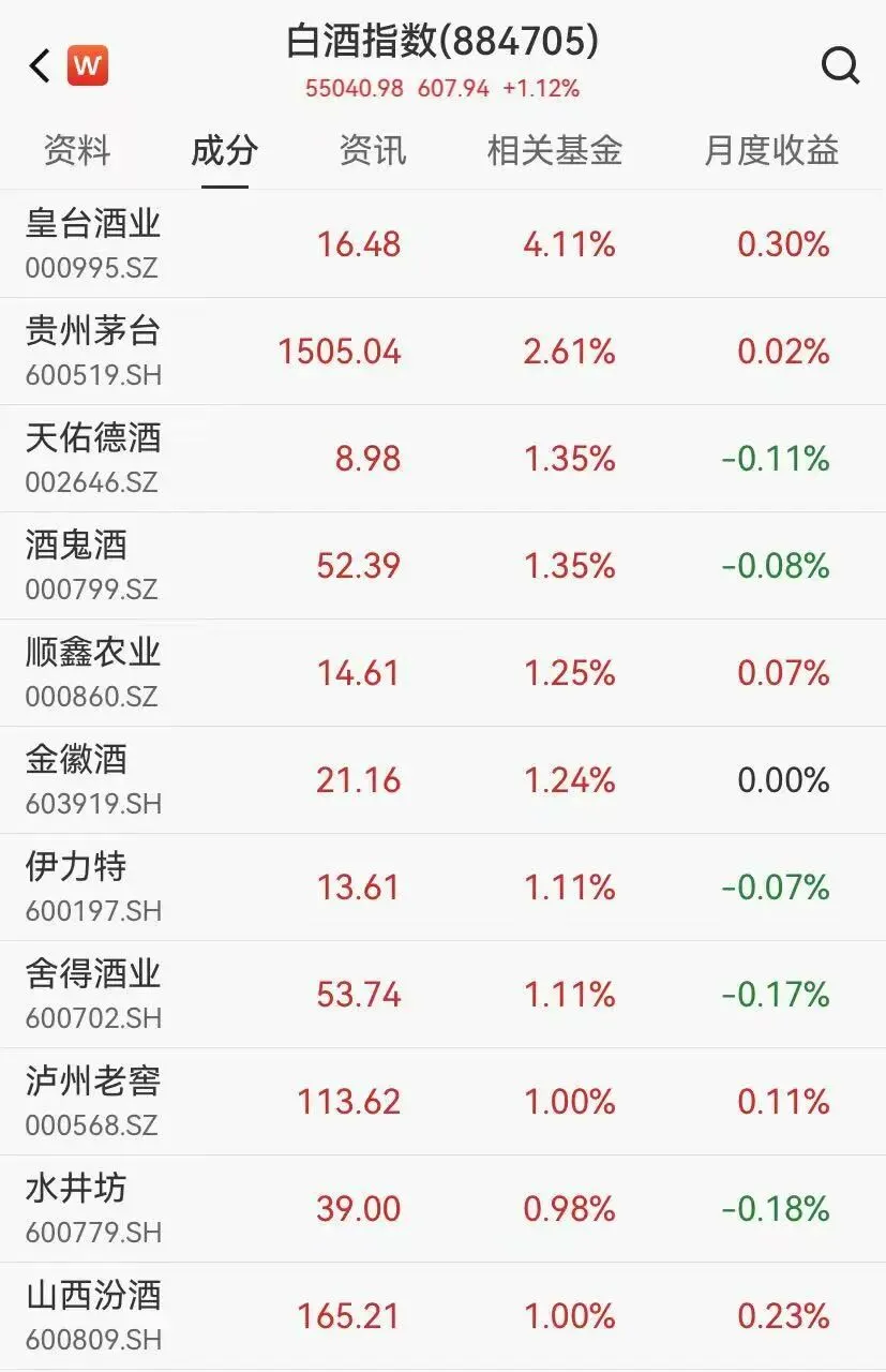 茅台春节销量最高或增长20%,券商喊话:白酒业现底部信号