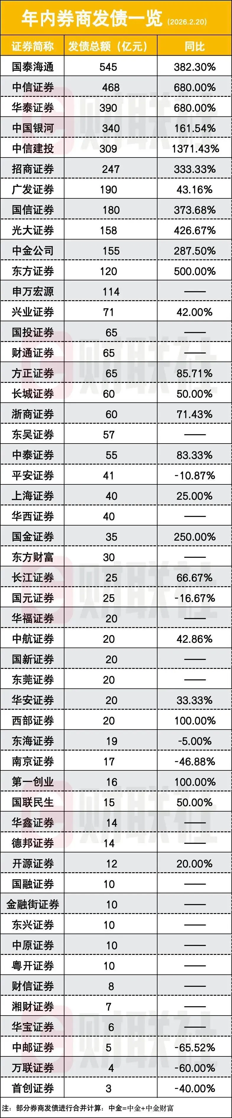 券商开年来发债4260亿,获批3220亿,证券业“资本为王”时代开启