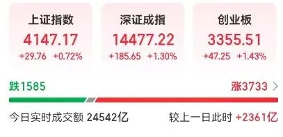 收评:A股今日放量大涨,释放什么信号?券商异常拉升,牛市加速了?
