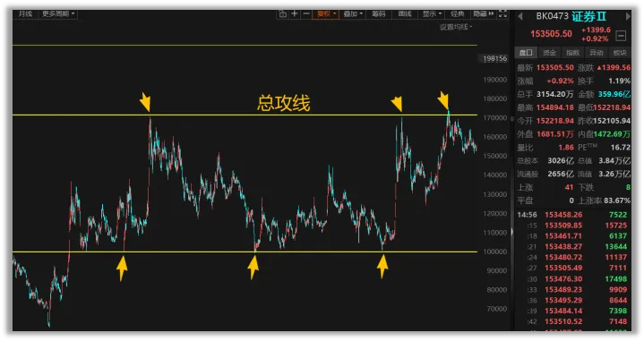 券商在为总攻做全面准备