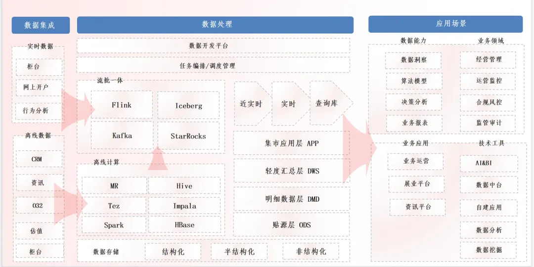 券商大数据基础平台信创选型、规划与实践深度思考