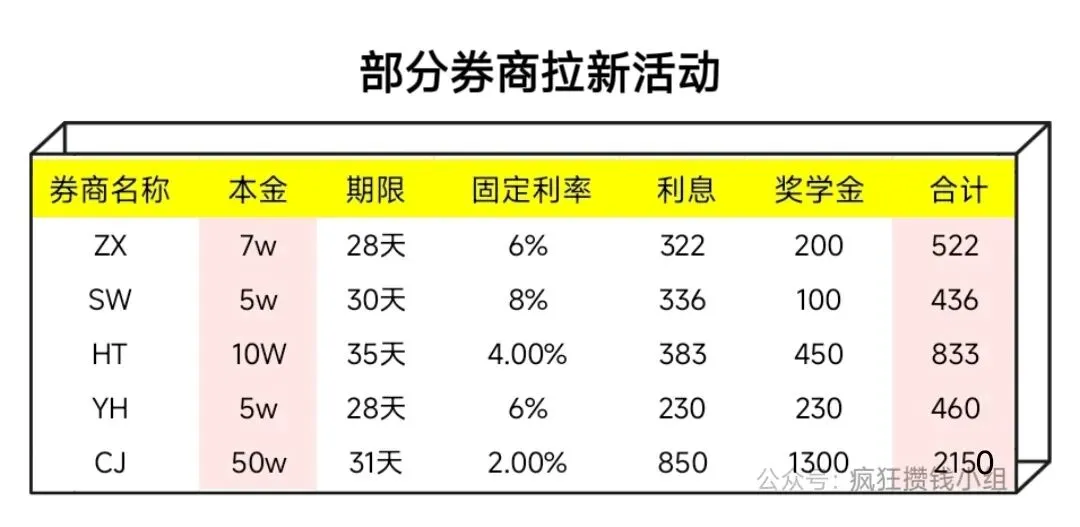 新手必读:保姆级2026券商新客理财薅羊毛攻略!