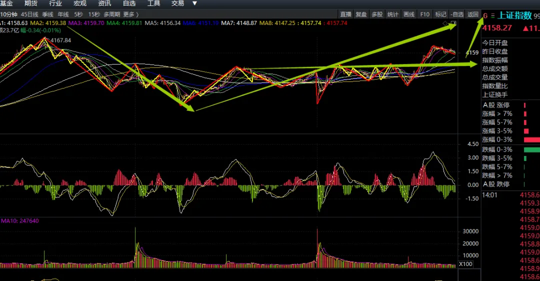 午后,券商硬的很是时候!