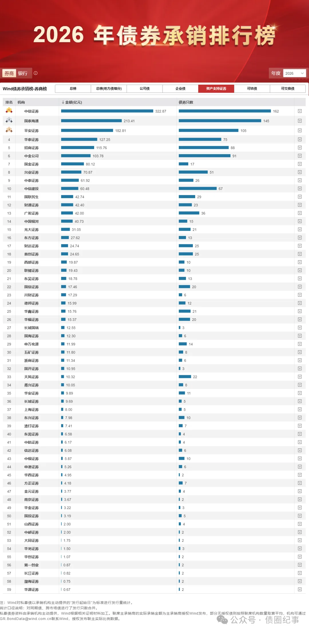 1-2月券商ABS承销排行榜