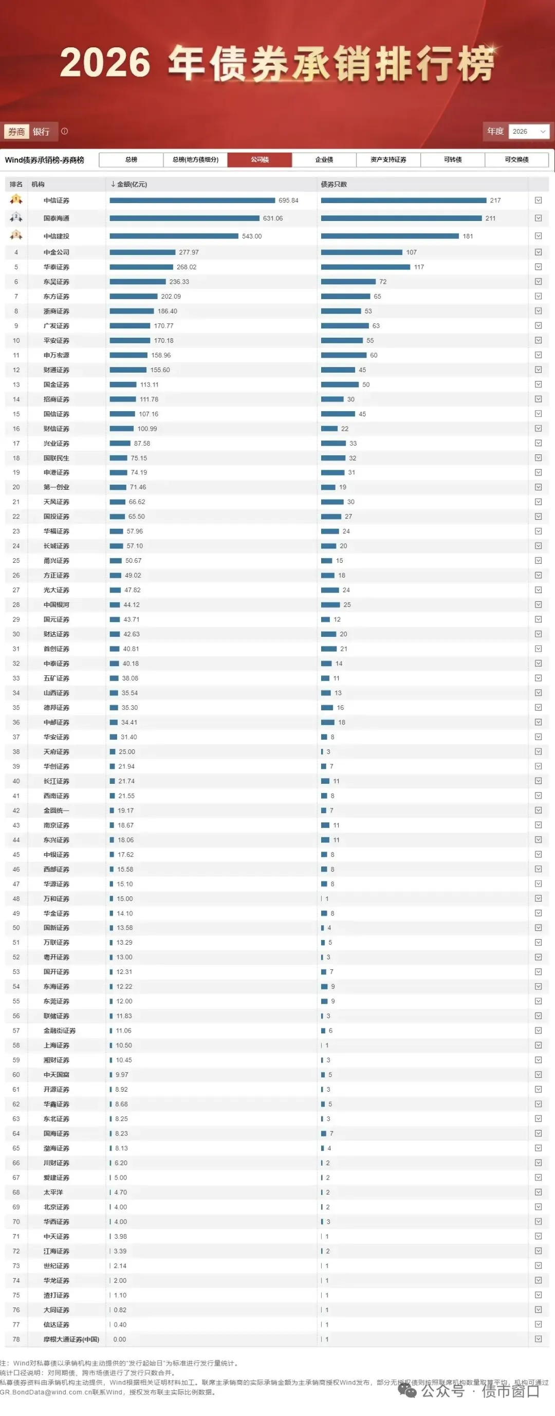 2026年1-2月券商承销总排名!