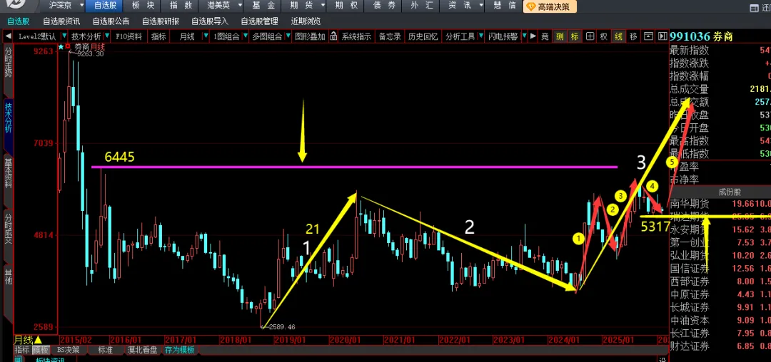 下周需要注意券商的表现