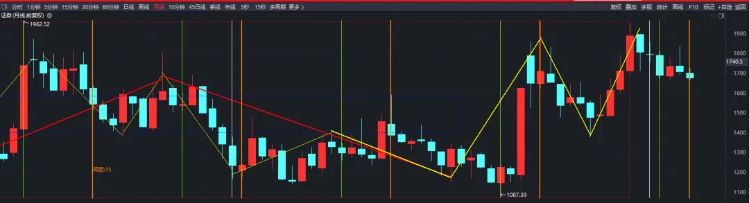 3月券商板块将以上涨为主
