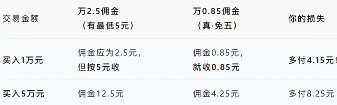 最新股票万一免五,万0.85免五,多家券商渠道汇总!文末福利