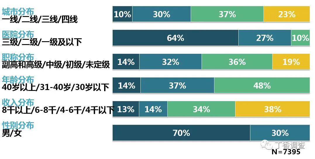 中国医生群体的智能可穿戴医疗设备市场研究报告