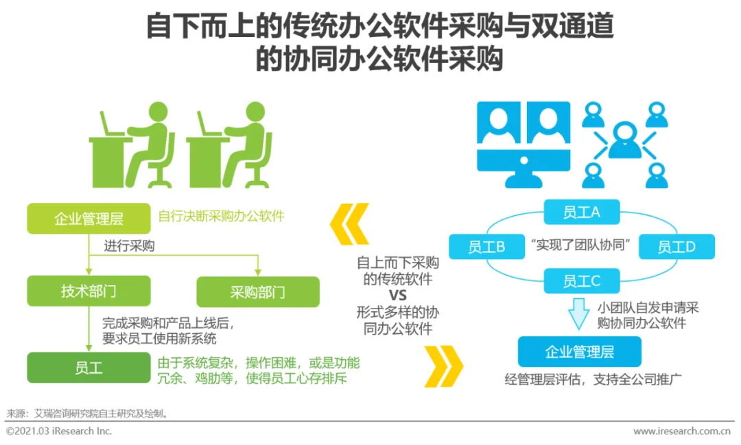 2021年中国协同办公市场研究报告