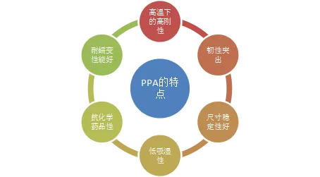 高温尼龙材料市场调查报告