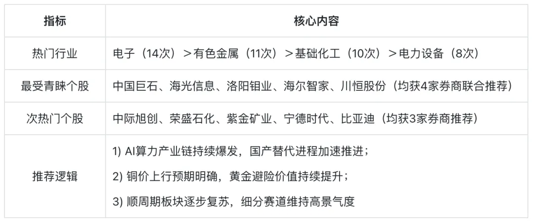 2026年3月券商金股名单出炉:电子有色成热门,5股获4家机构扎堆推荐