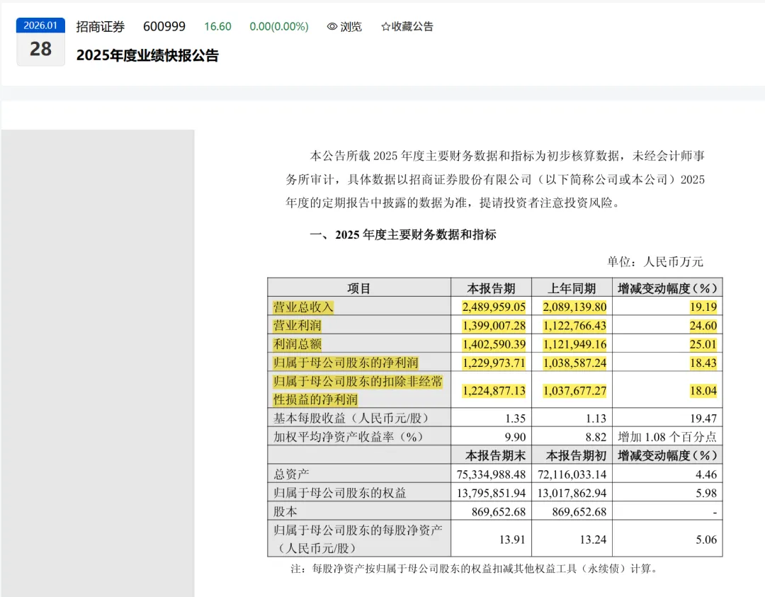头部券商,一口气挂牌5处房产!底价超1.4亿元