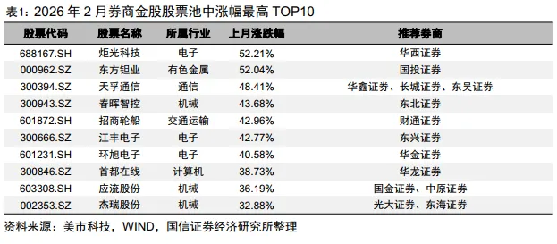 【国信金工】券商金股3月投资月报