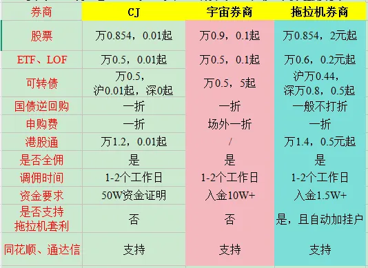 低佣金券商限时开户福利看过来,机会难得