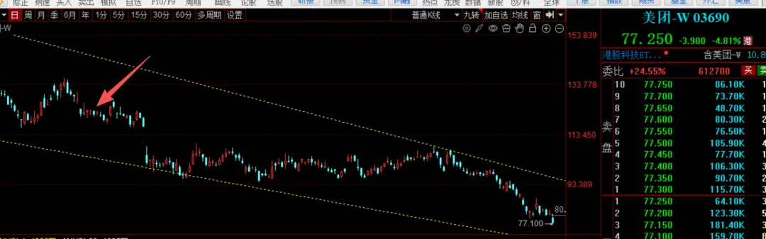 3月2号 券商继续下跌 技术分析