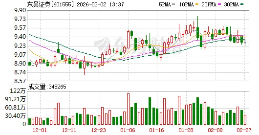 券商整合浪潮再起:东吴证券(601555)停牌筹划收购东海证券