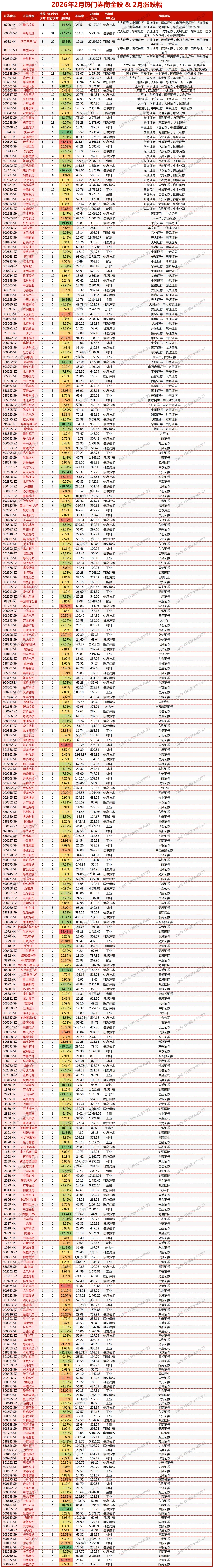 2月热门券商金股&2月涨跌幅