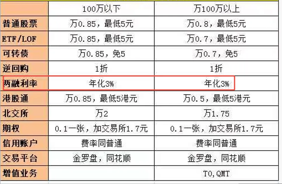 2026年低息两融券商推荐,50万享3%,融资利率业内最低!