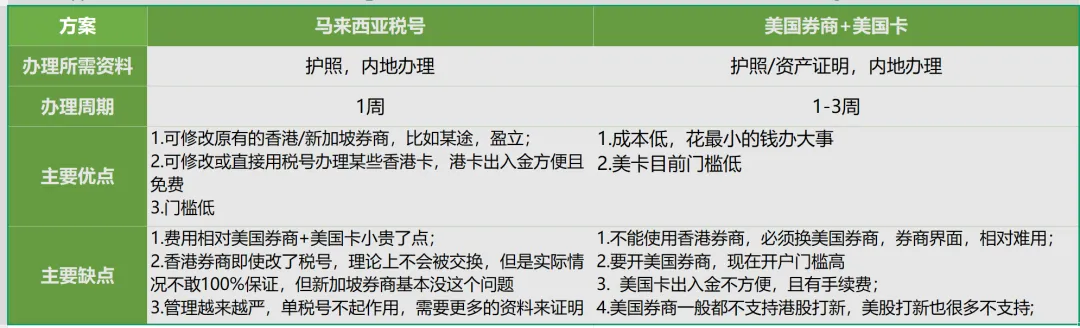 网上传的马来西亚税号OR美国券商+美国银行卡规避CRS是否有效?请看这里