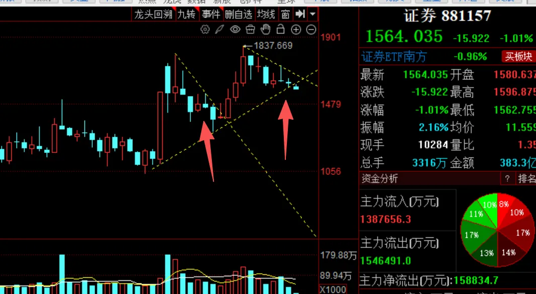 爆亏的一天,券商何时反弹?