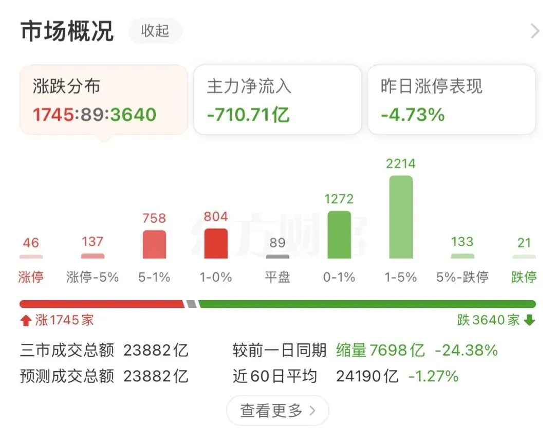 缩极限量,碰撞2会,明天券商互金有望护盘!