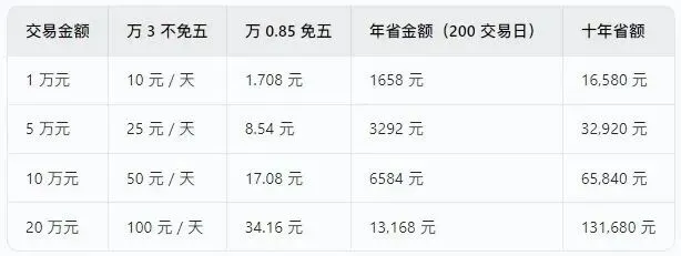 2026券商佣金战升级!万0.85免五/万一免五重磅来袭,国企上市名单直送