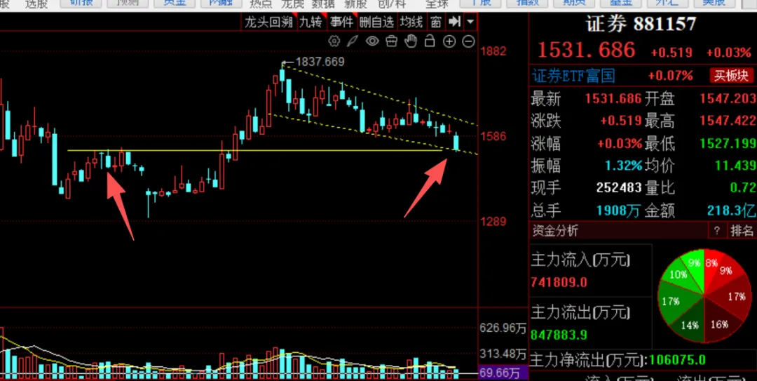 券商,这也叫反弹吗? 持仓数据