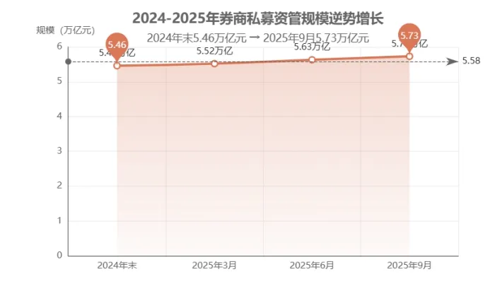【行业】券商资管5.7万亿战略转向:公募申请撤退,私募反弹2700亿,红海竞争加剧,聚焦资源禀赋/加强协同/构建投研风控产品创新能力