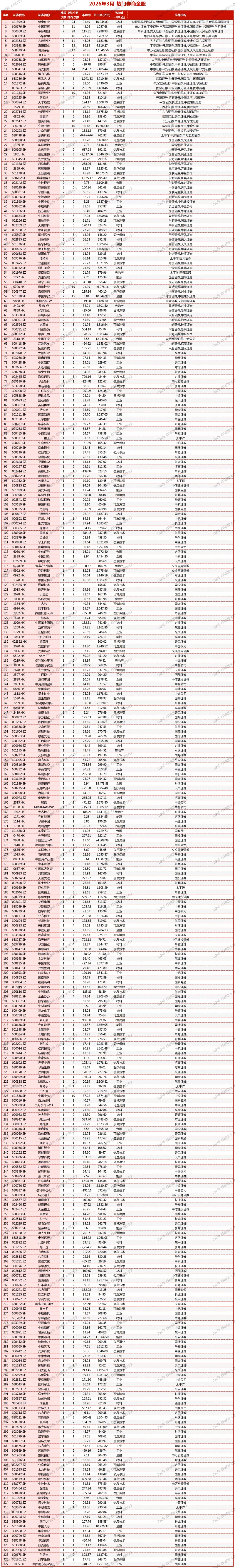 3月热门券商金股